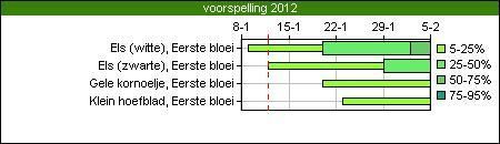 Natuurverwachting planten van De Natuurkalender op donderdag 12 januari 2012. De kleuren geven aan welk percentage van het aantal eerste bloeiwaarnemingen naar verwachting zullen zijn doorgegeven via Natuurkalender.nl (bron: Natuurkalender.nl)