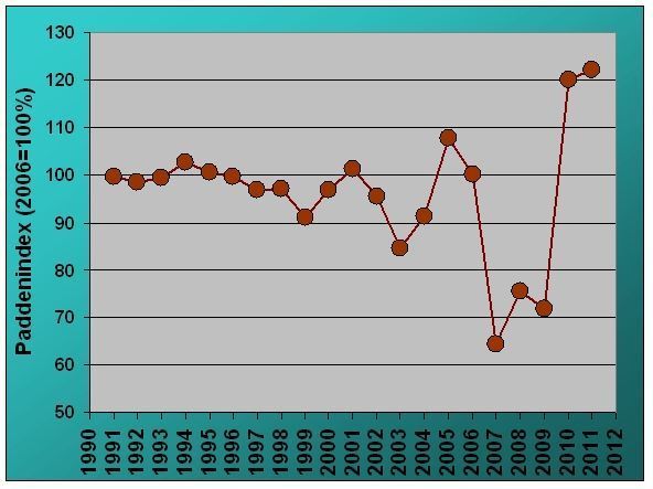 Paddenindex op basis van 691.896 padden overgezet op 57 grotere overzetplaatsen