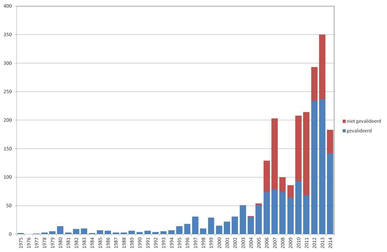 Aantal kilometerhokken per jaar waar ambrosia is aangetroffen (bron: FLORON en Wageningen UR)
