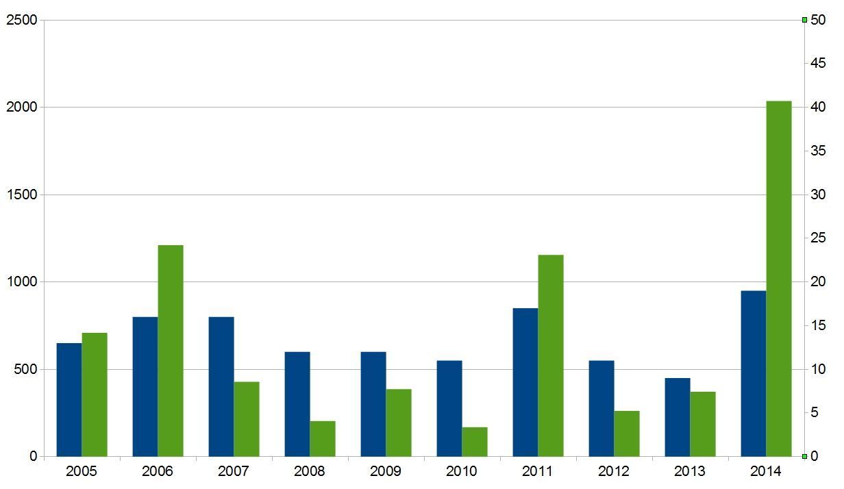 Aantal vlinderwaarnemingen november (groen, linkeras) en aantal dagvlindersoorten (blauw, rechteras) (bron: NDFF)