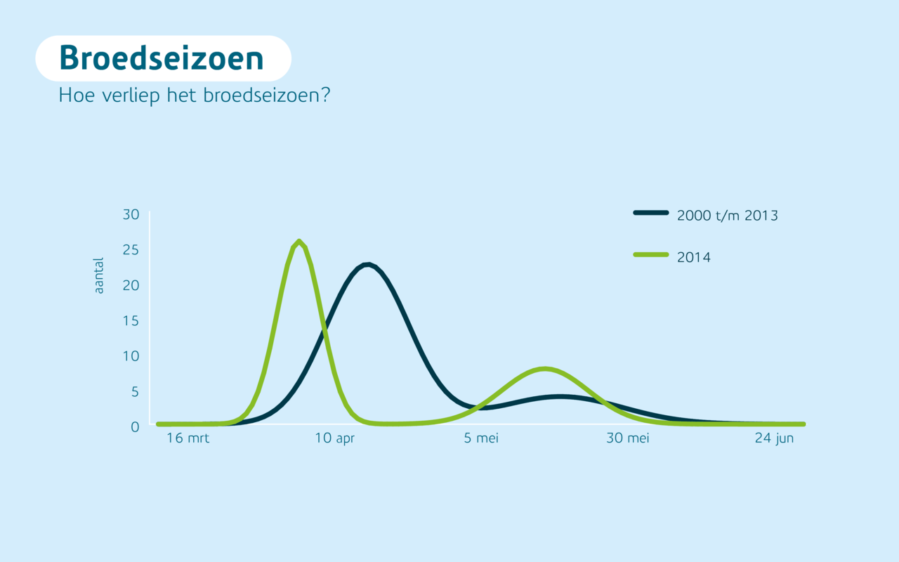Verloop van het broedseizoen van de spreeuw van 2000 tot en met 2013 (blauw) en in 2014 (groen) (figuur: Sovon Vogelonderzoek Nederland en Studio Lakmoes)