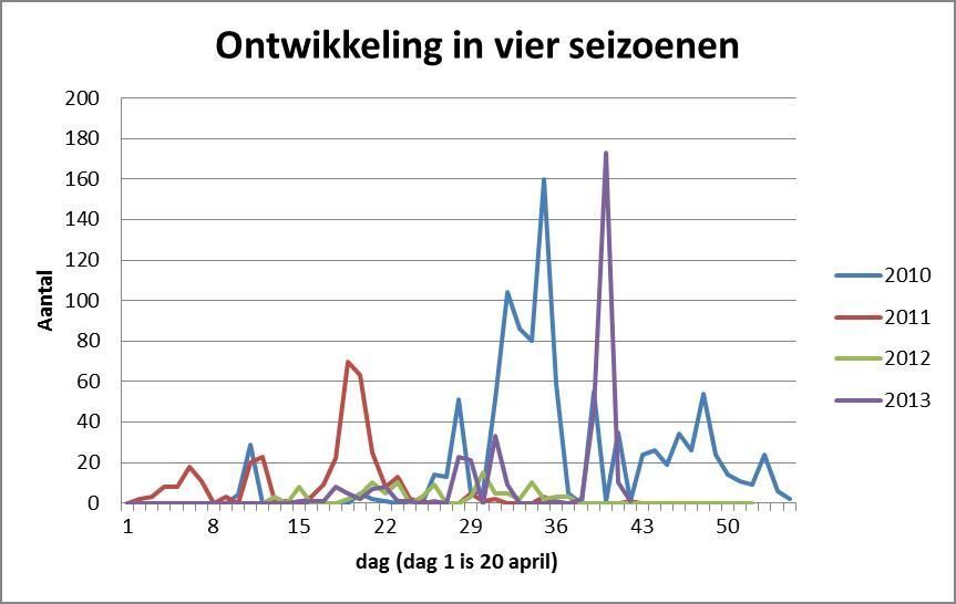 Levenscyclus meikever in vier seizoenen (figuur: Anne Oosterbaan)