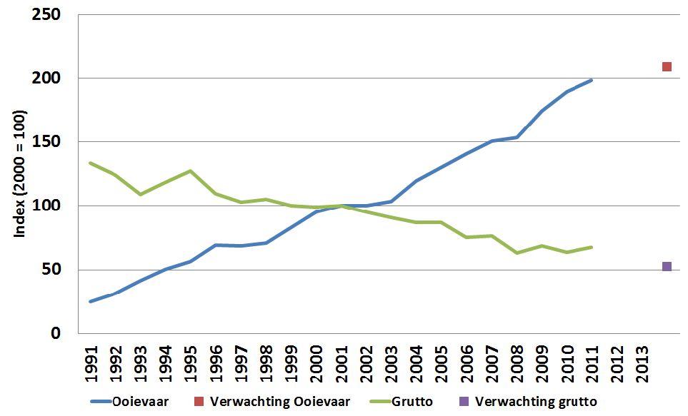 Populatieontwikkeling ooievaar en grutto (bron: CBS, PBL, Wageningen UR, 2011) en verwachting populatieindex voor 2013