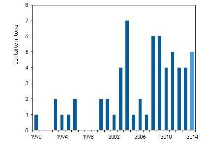 Aantal territoria van orpheusspotvogels sinds 1990 (grafiek: Sovon Vogelonderzoek Nederland, CBS)