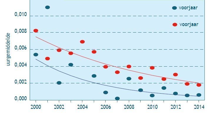 Gemiddeld aantal waargenomen ortolanen per teluur in de periode 2000-2014 (bron: trektellen.nl)