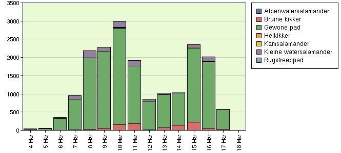 Telresultaten paddentrek 2014 landelijk, stand tot en met 17 maart (bron: RAVON)