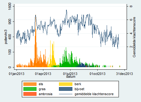 De dagelijkse gemiddelde maximale klachtenscore van alle deelnemers van Allergieradar gedurende het afgelopen jaar (blauwe lijn). De gekleurde balken geven de dagelijkse pollenaantallen weer (figuur: Allergieradar.nl)