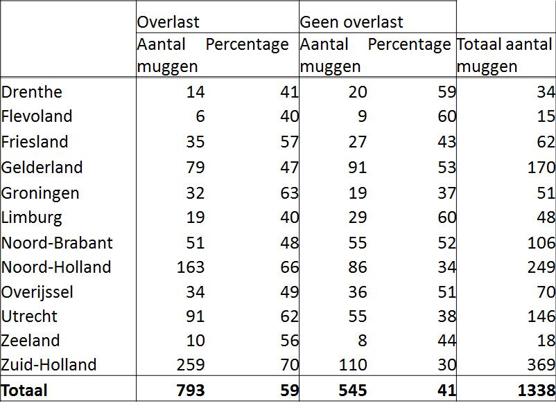 Overzicht van aantal ingestuurde steekmuggen per provincie (bron: Muggenradar.nl)