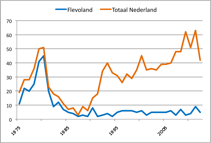 Aantal broedparen grauwe kiekendief in Flevoland (blauw) en heel Nederland (oranje). 