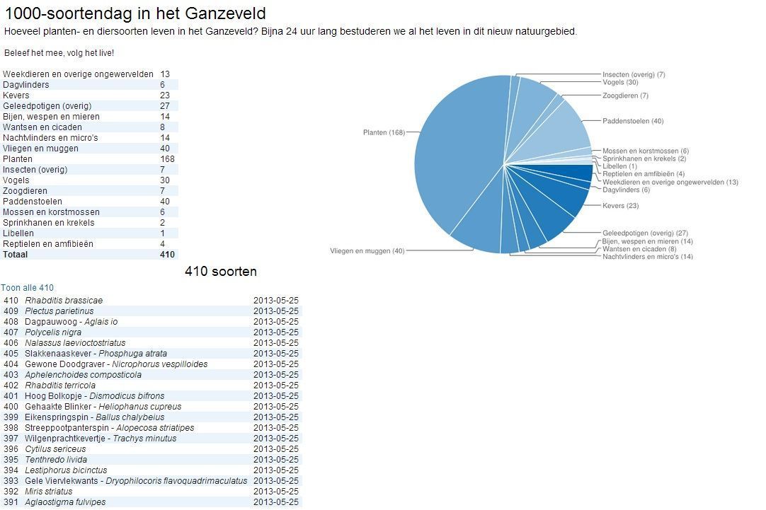 Op waarnemingen.be zijn  de resultaten van een 1000-soortendag live te volgen (Bron: www.waarnemingen.be)