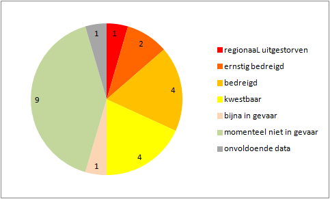 De helft van de inheemse amfibieën en reptielen in Vlaanderen doet het niet goed. (grafiek: Natuurpunt)