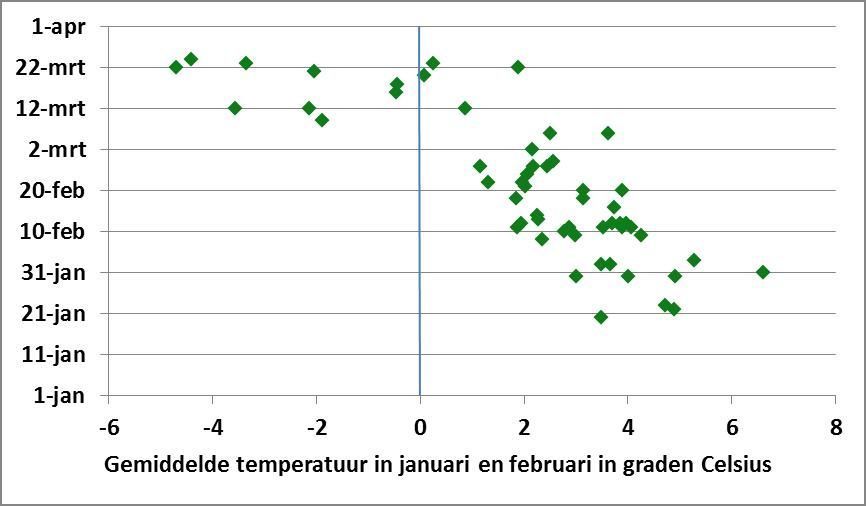 Eerste bloeidatum van sneeuwklokjes vergeleken met de gemiddelde temperatuur in januari en februari in graden Celsius (figuur: De Natuurkalender)