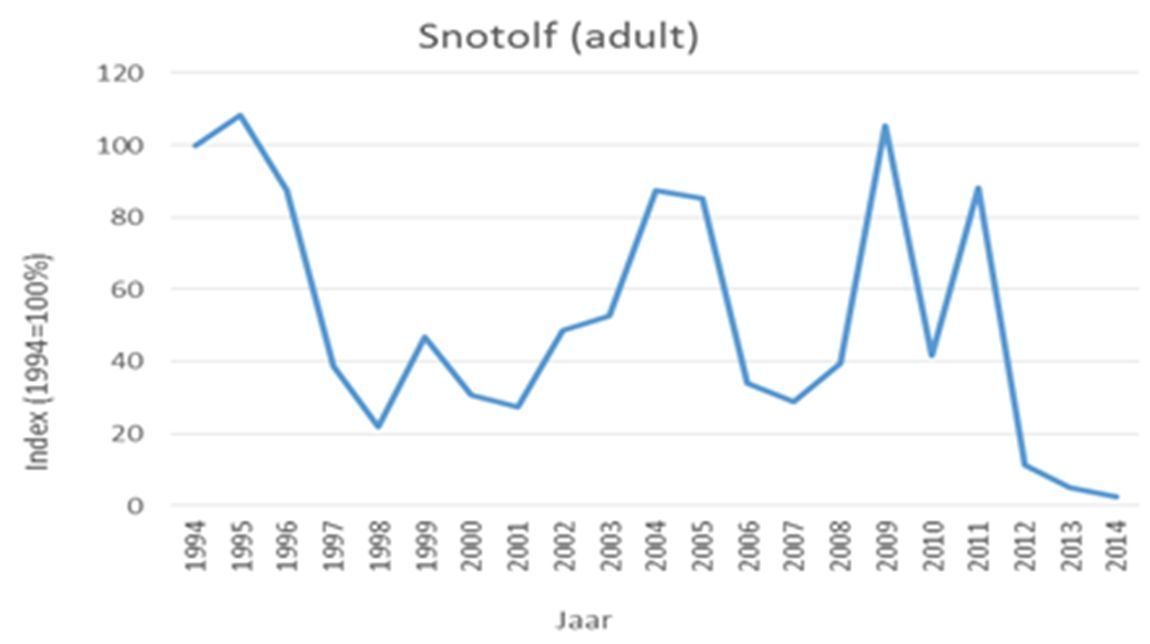 Relatieve trefkans voor het waarnemen van Snotolven (1994: 100 procent) (grafiek: Stichting ANEMOON)