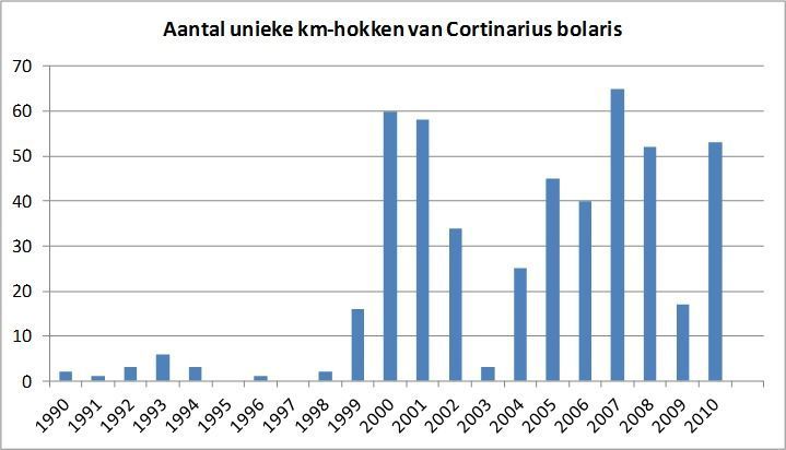 Voorkomen van de Roodschubbige gordijnzwam van 1990 tot en met 2010 (grafiek: Nederlandse Mycologische Vereniging)