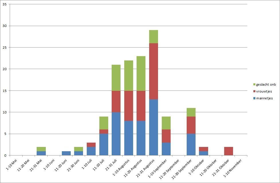 Aantal vanaf 1990 tot 10 oktober 2014 in Nederland gevonden exemplaren van Stomorhina lunata per decade