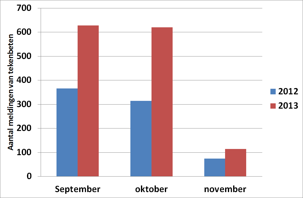 Aantal gemelde tekenbeten op Tekenradar.nl in de herfstmaanden van 2012 en 2013 (bron: Tekenradar.nl)