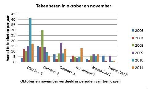 Figuur 2: tekenbeten doorgegeven aan De Natuurkalender in oktober en november in de jaren 2006 tot en met 2011, weergegeven in perioden van tien dagen (bron: De Natuurkalender)