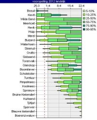 Verwachting eerste eileg (Bron: Natuurkalender.nl)