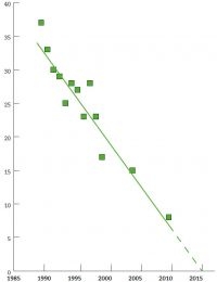 Verloop in aantal gevonden stronkmiernesten op de Besthmenerberg bij Ommen (bron: Mabelis, 2011)