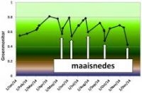 Verloop van de Groenindex van het weiland nabij de Nieuwkoopse plassen over 2014 (foto: Groenmonitor.nl)