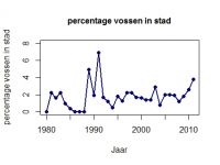Grafiek 2: Het percentage vossenwaarnemingen in de stad tussen 1980 en 2011 (bron: Zoogdierdatabank, Zoogdiervereniging)