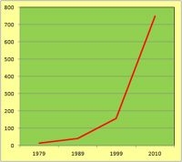 Toename Vermiljoenhoutzwam van 1967 tot en met 2010 (bron: Mycologische Vereniging)