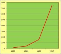 Toename Vermiljoenhoutzwam van 1967 tot en met 2010 (bron: Mycologische Vereniging)