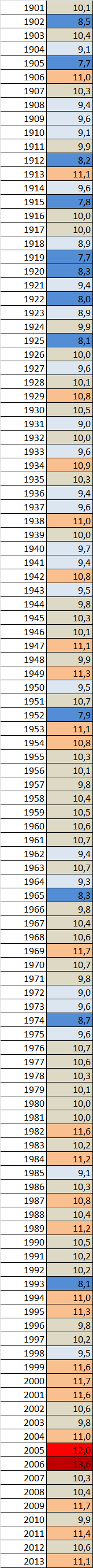 Herfsttemperaturen door de jaren heen. De temperaturen lopen uiteen van 7,7 tot en met 13,6 graden. 7,7 tot en met 8,7 graden is zeer koud (donkerblauw); 8,8 tot en met 9,7 graden is koud (lichtblauw); 9,8 tot en met 10,7 graden is normaal (grijs); 10,8 tot en met 11,7 graden is warm (lichtrood); 11,8 tot en met 12,7 graden is zeer warm (rood); 12,8 tot en met 13,7 graden is uitzonderlijk warm (donkerrood) (bron: KNMI)