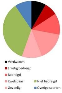 De voorlopige Rode Lijst nachtvlinders (bron: Nachtvlinders belicht)