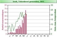 Het aantal via De Natuurkalender doorgegeven tekenbeten (balken) ten opzichte van de temperatuur (groene lijn) tot 17 juni 2011 (grafiek: De Natuurkalender)