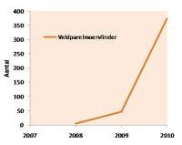 Aantal veldparelmoervlinders in 2008, 2009 en 2010 (bron: NEM (De Vlinderstichting en CBS))