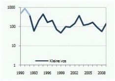 Index kleine vos 1990-2008 (bron: De Vlinderstichting)