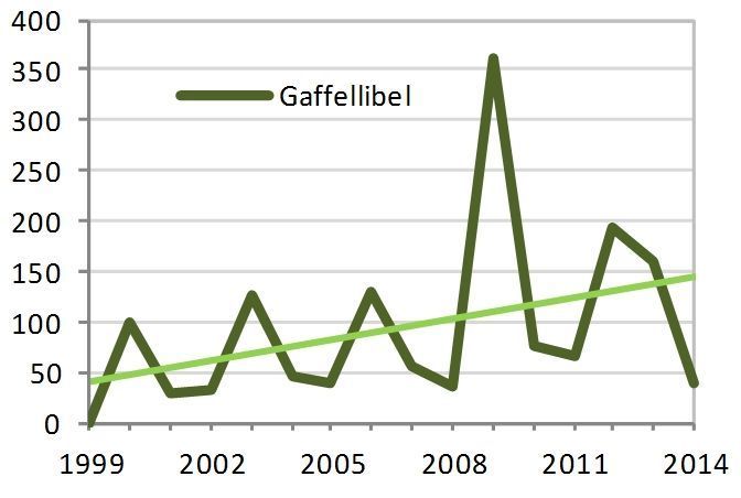 Voorkomen van de gaffellibel op de routes langs Roer en Swalm. Gegevens over 2015 zijn pas in het najaar bekend. Indexgrafiek: in het jaar 2000 is de index 100, de andere jaren zijn relatief ten opzichte van 2000 (bron: Meetnet libellen, NEM)