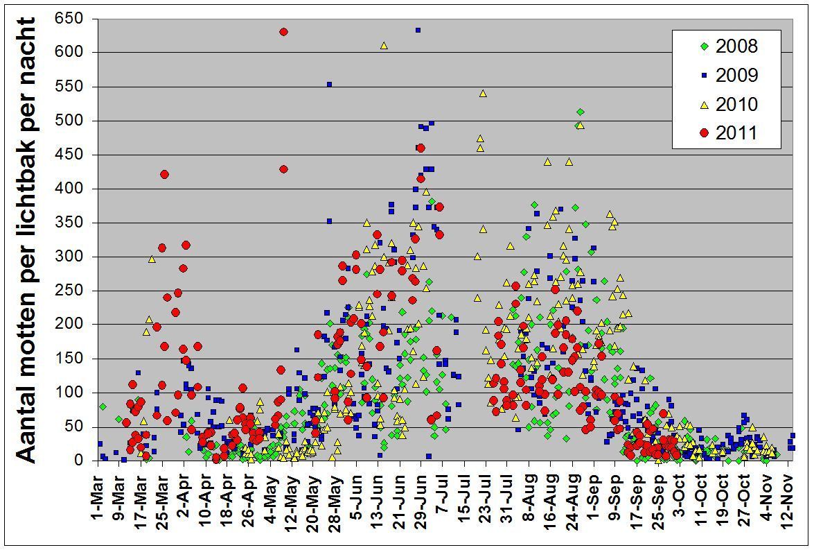 Seizoenverloop van de aantallen nachtvlinders per nacht per lichtval in een tuin de afgelopen 4 jaar (grafiek: Marc Herremans)