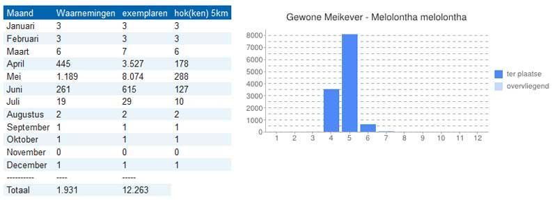 Verspreiding van volwassen Meikevers over de maanden heen. (foto: Waarnemingen.be)