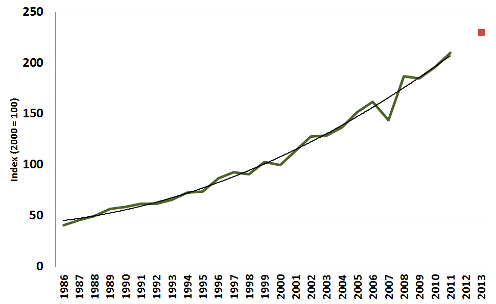 Ontwikkeling van populaties van vleermuizen in overwinteringplaatsen (7 soorten) en in zomerverblijven (1 soort) (groene lijn), de bijbehorende trend (zwarte lijn) en de verwachting voor 2013 (rode punt). Hierbij heeft het aantal vleermuizen in het jaar 2000 de waarde 100 gekregen (bron ontwikkeling populaties: CBS, PBL, Wageningen UR, 2012)