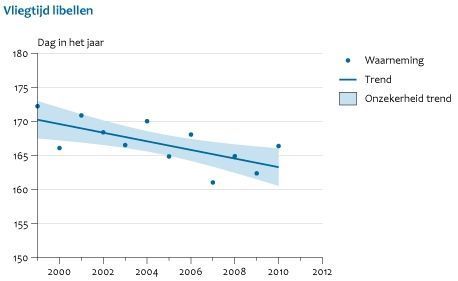 Vliegtijd libellen 1999 - 2011 (bron: NEM/De Vlinderstichting)