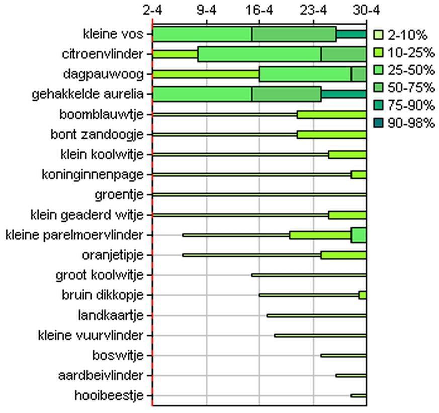 Vliegtijdvoorspelling dagvlinders vanaf 2 april (bron: www.vlindernet.nl)