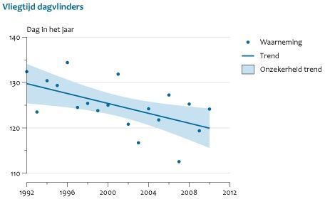 Vliegtijd vlinders 1992 - 2011 (bron: NEM/De Vlinderstichting)