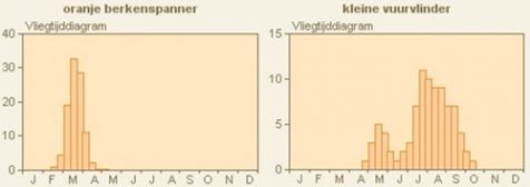 Kaartjes: De Vlinderstichting