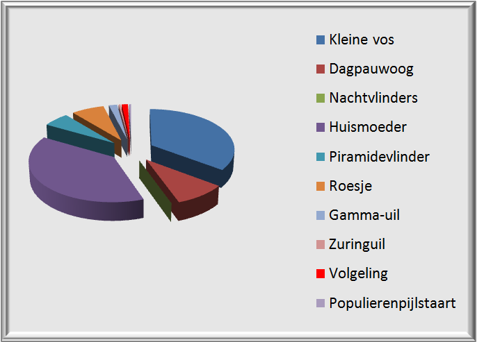 Ontwikkeling van populatie dagvlinders als groep (bron: CBS, PBL, Wageningen UR, 2012) en verwachting trendwaarde 2013