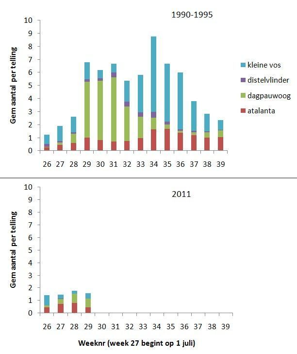 Aantal vlinders per soort in de periode 1990 tot 1995 (bovenste grafiek) en in 2011 (tweede grafiek) (bron: Landelijk Meetnet Dagvlinders)