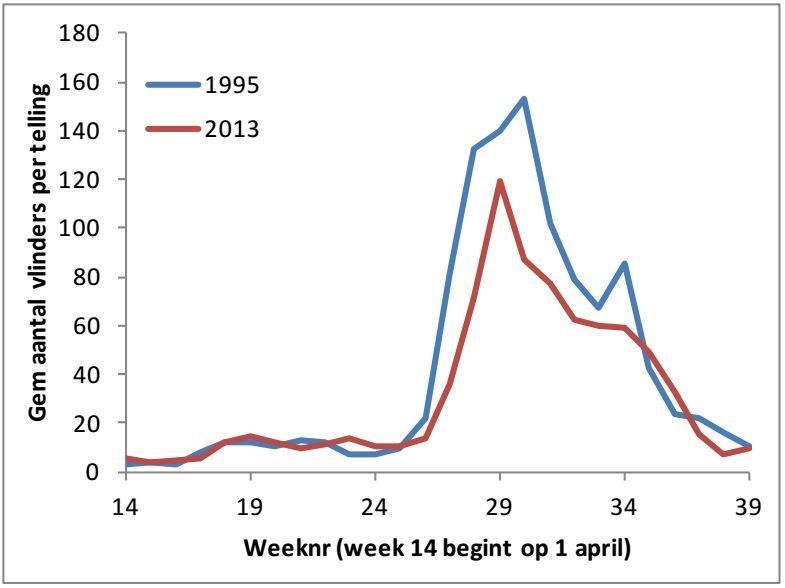 Vergelijking telgegevens 1995 en 2013 per week (gegevens: Landelijk Meetnet Vlinders)
