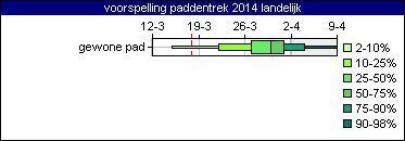 Voorspelling paddentrek op 19 maart 2014 (bron: De Natuurkalender)