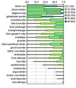 Vliegtijdvoorspelling dagvlinders (bron: De Vlinderstichting)