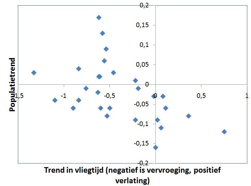 Vroeger vliegen loont. Soorten die vroeger zijn gaan vliegen staan links, soorten die later zijn gaan vliegen rechts. Op de verticale as staat de populatietrend: hoe beter, hoe hoger. Alle soorten die vooruit gaan zijn vroeger gaan vliegen, en alle soorten die later zijn gaan vliegen gaan achteruit (bron: De Vlinderstichting)