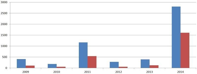 Waarnemingen dagvlinders in november (2014, tot 18 november), blauw alle soorten, rood atalanta (bron: NDFF)