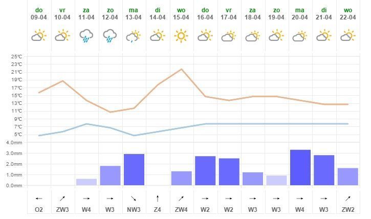 De weersvoorspelling voor de komende dagen (bron: www.buienradar.nl)