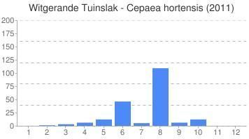 Maandelijks aantal waarnemingen witgerande tuinslak (Bron: Waarneming.nl)