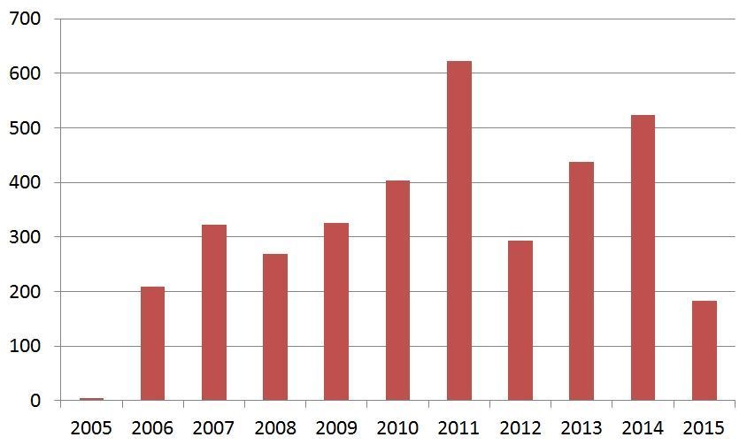 Waarnemingen zwartvlekwinteruil. Van de eerste vier meldingen in 2005 tot honderden in de jaren erna. In 2015 zullen er nog veel waarnemingen bijkomen, want de piek valt in november (bron: NDFF)